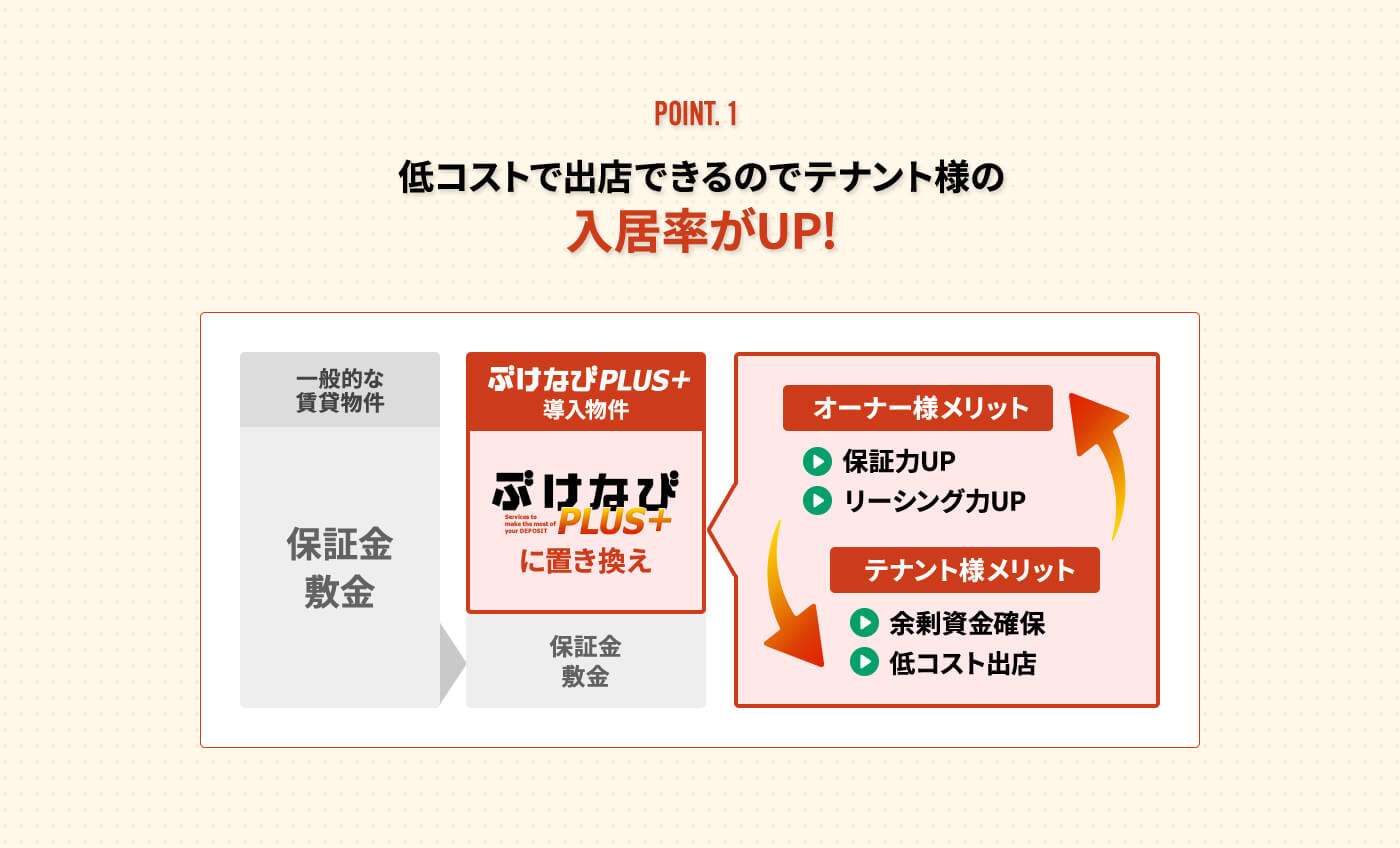 POINT.1 低コストで出店できるのでテナント様の入居率がUP!