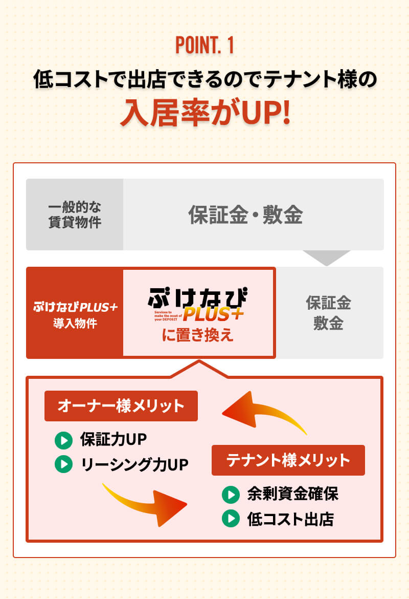 POINT.1 低コストで出店できるのでテナント様の入居率がUP!