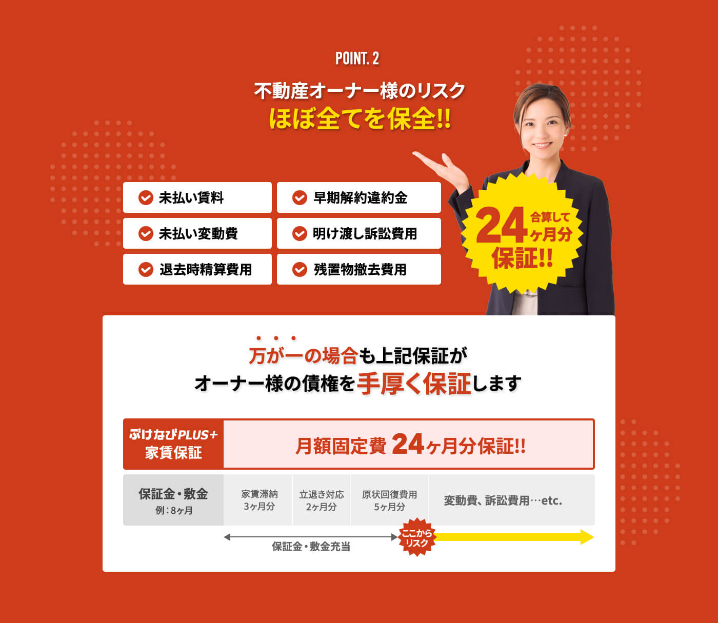POINT.2 不動産オーナー様のリスクほぼ全てを保全!!未払い賃料 早期解約違約金 未払い変動費 明け渡し訴訟費用 退去時精算費用 残置物撤去費用 万が一の場合も上記保証がオーナー様の債権を手厚く保証します