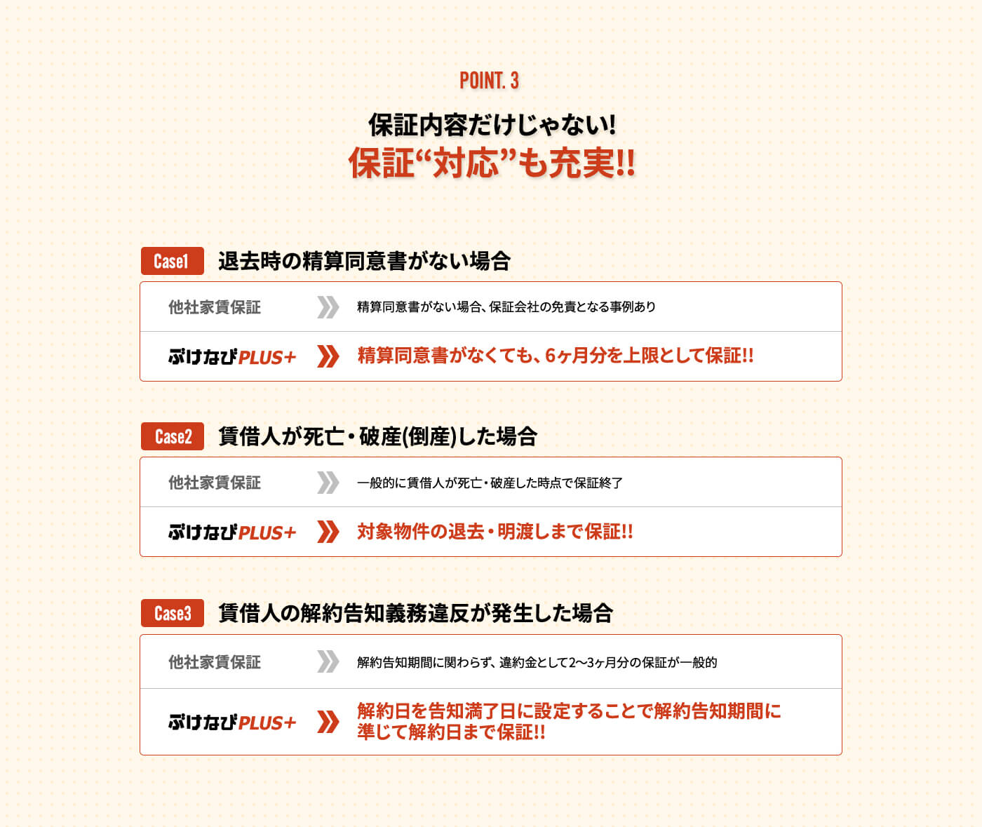 POINT.3 保証内容だけじゃない!保証“対応”も充実!! Case1 退去時の精算同意書がない場合 他社家賃保証：精算同意書がない場合、保証会社の免責となる事例あり ぶけなびPLUS+：精算同意書がなくても、6ヶ月分を上限として保証!! Case2 賃借人が死亡・破産(倒産)した場合 他社家賃保証：一般的に賃借人が死亡・破産した時点で保証終了 ぶけなびPLUS+：対象物件の退去・明渡しまで保証!! Case3 賃借人の解約告知義務違反が発生した場合 他社家賃保証：解約告知期間に関わらず、違約金として2～3ヶ月分の保証が一般的 ぶけなびPLUS+：解約日を告知満了日に設定することで解約告知期間に準じて解約日まで保証!!