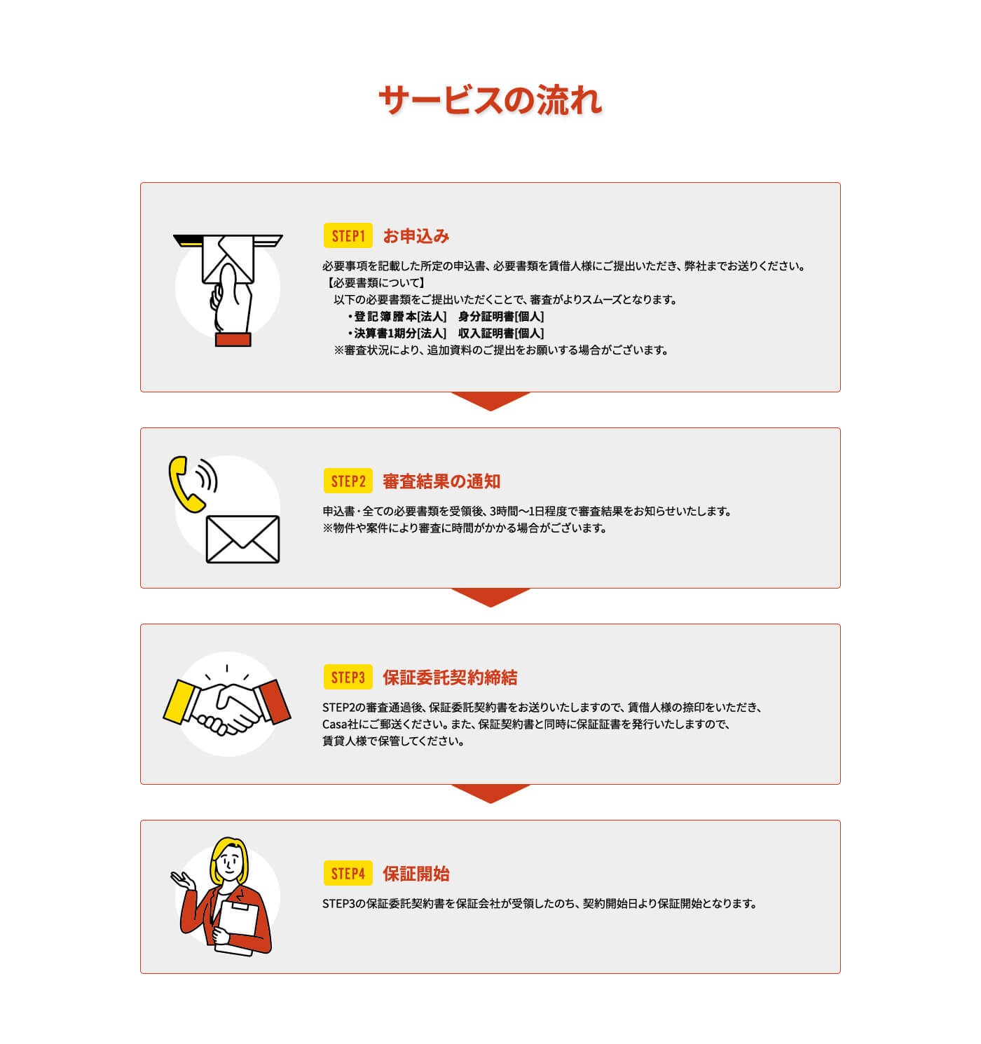 サービスの流れ STEP1 お申込み 必要事項を記載した所定の申込書、必要書類を賃借人様にご提出いただき、弊社までお送りください。 【必要書類について】以下の必要書類をご提出いただくことで、審査がよりスムーズとなります。 ・登記簿謄本[法人]　身分証明書[個人] ・決算書1期分[法人]　収入証明書[個人] ※審査状況により、追加資料のご提出をお願いする場合がございます。 STEP2 審査結果の通知 申込書・全ての必要書類を受領後、3時間～1日程度で審査結果をお知らせいたします。※物件や案件により審査に時間がかかる場合がございます。 STEP3 保証委託契約締結 STEP2の審査通過後、保証委託契約書をお送りいたしますので、賃借人様の捺印をいただき、Casa社にご郵送ください。また、保証契約書と同時に保証証書を発行いたしますので、賃貸人様で保管してください。 STEP4 保証開始 STEP3の保証委託契約書を保証会社が受領したのち、契約開始日より保証開始となります。