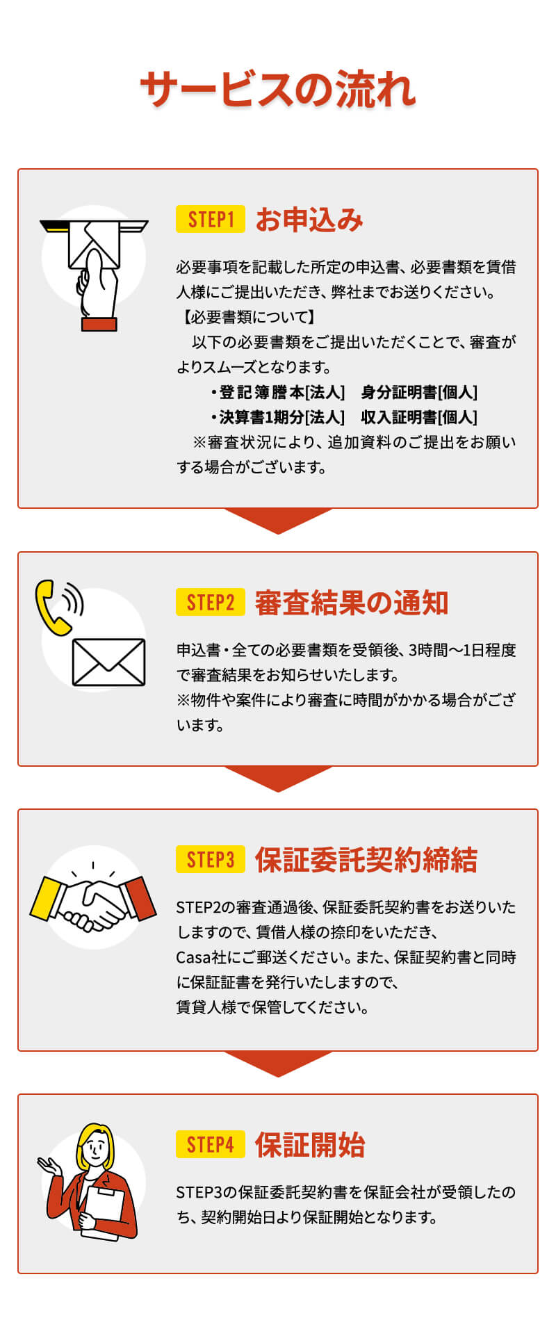 サービスの流れ STEP1 お申込み 必要事項を記載した所定の申込書、必要書類を賃借人様にご提出いただき、弊社までお送りください。 【必要書類について】以下の必要書類をご提出いただくことで、審査がよりスムーズとなります。 ・登記簿謄本[法人]　身分証明書[個人] ・決算書1期分[法人]　収入証明書[個人] ※審査状況により、追加資料のご提出をお願いする場合がございます。 STEP2 審査結果の通知 申込書・全ての必要書類を受領後、3時間～1日程度で審査結果をお知らせいたします。※物件や案件により審査に時間がかかる場合がございます。 STEP3 保証委託契約締結 STEP2の審査通過後、保証委託契約書をお送りいたしますので、賃借人様の捺印をいただき、Casa社にご郵送ください。また、保証契約書と同時に保証証書を発行いたしますので、賃貸人様で保管してください。 STEP4 保証開始 STEP3の保証委託契約書を保証会社が受領したのち、契約開始日より保証開始となります。